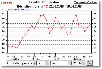 temperaturen