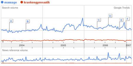 Massage vs. Krankengymnastik