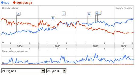 SEO und Webdesign