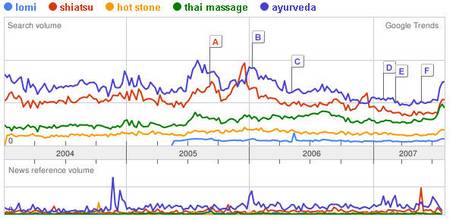 Trends inklusive Ayurveda