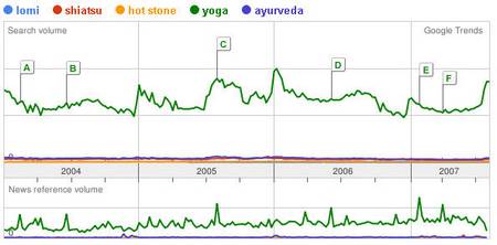 Trends mit Yoga
