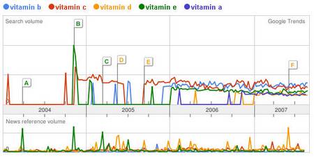 Welche Vitamine