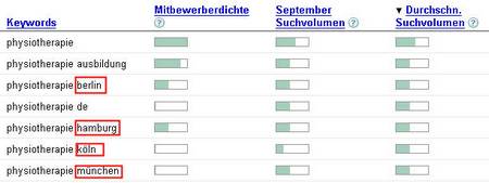 Suchvolumen Physiotherapie