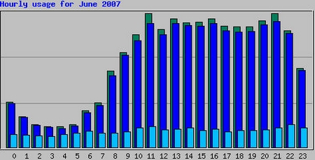 Zugriffe Tageszeit Juni