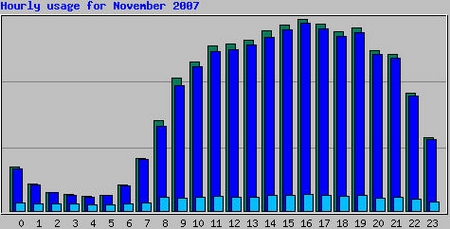 Zugriffe Tageszeit November