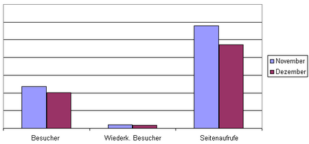 Besucherzahlen Dezember