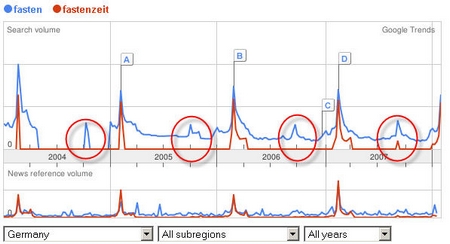 Fastenzeit und Fasten
