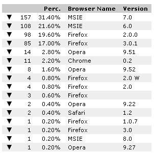 Google Chrome in Prozent