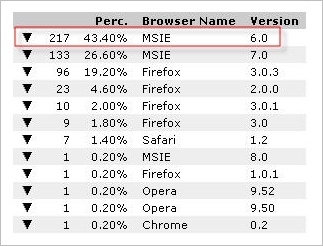 Internet Explorer 6 bei 43%