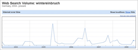 Wintereinbruch 2004 bis heute