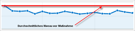 Durchscnittliche Bounce Rate vorher