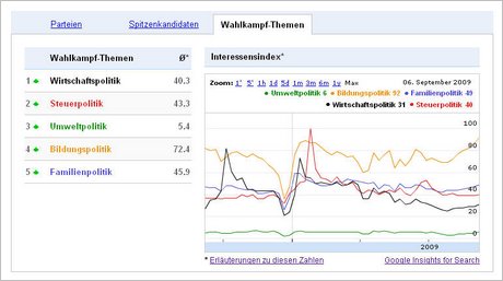 Trends zur Bundestagswahl 09