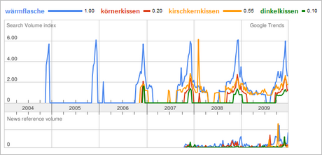 Wärmflasche im Trend